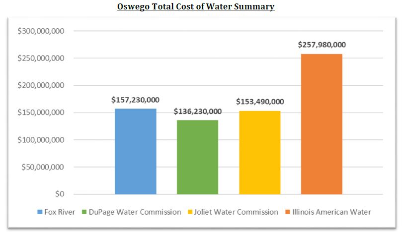 Total cost of water for each option