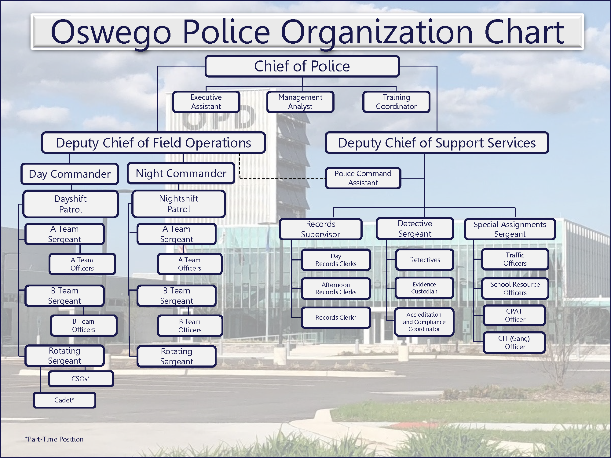 OPD Organizational Chart