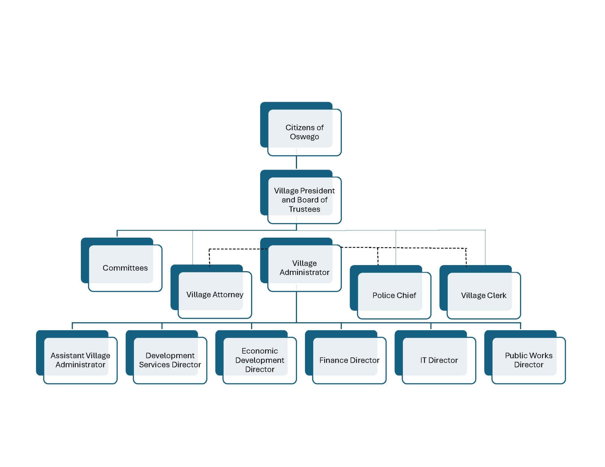 2024 Village of Oswego Organizational Chart